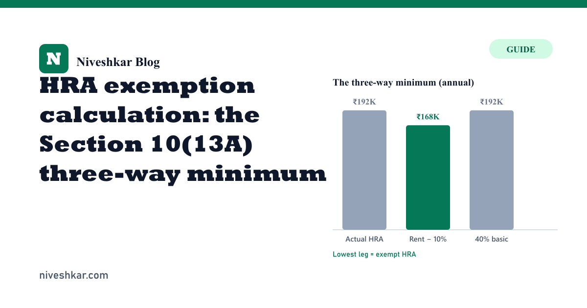 HRA exemption calculation: the Section 10(13A) three-way minimum explained